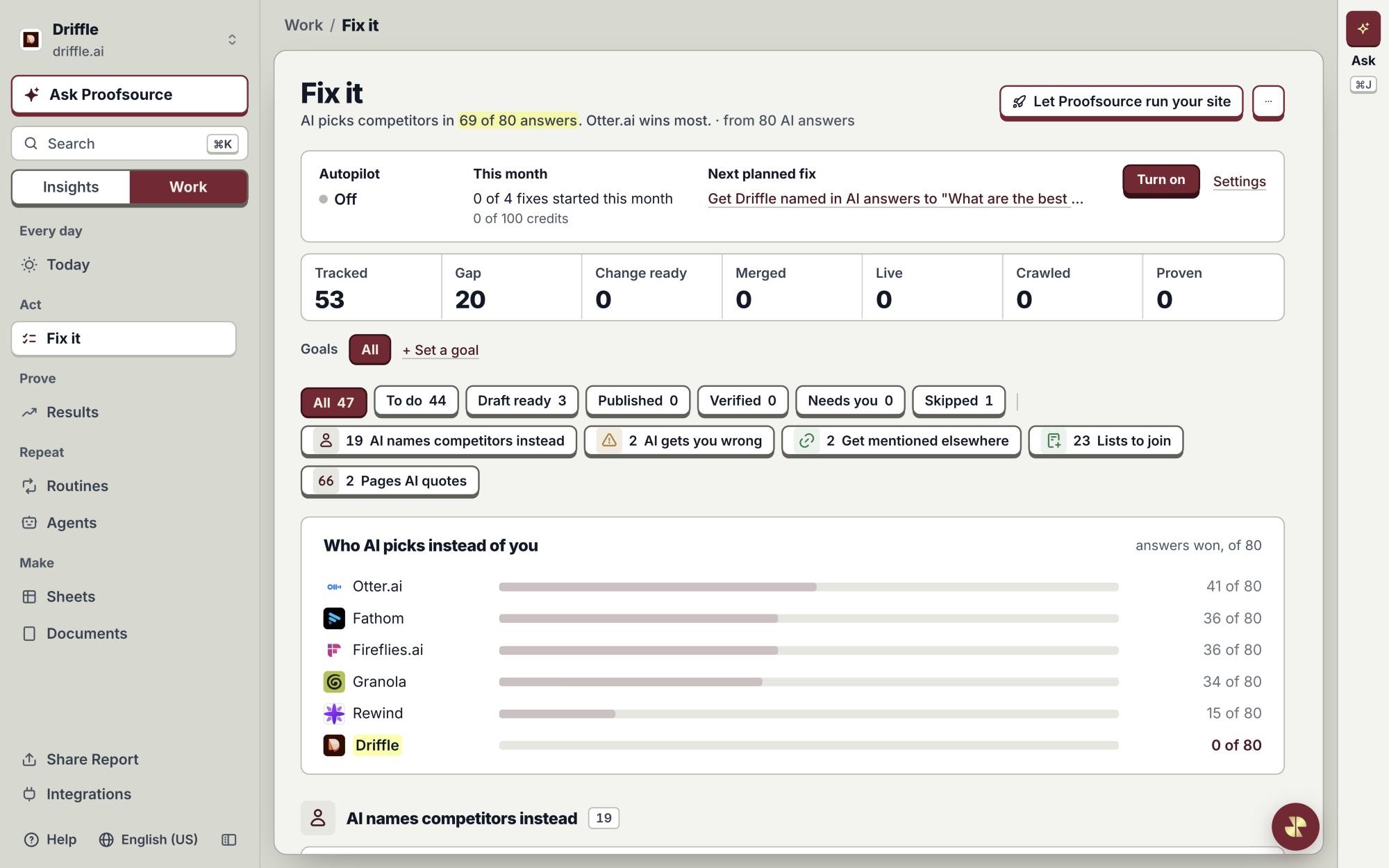 Fix it: AI picks competitors in 69 of 80 answers; Otter.ai wins most