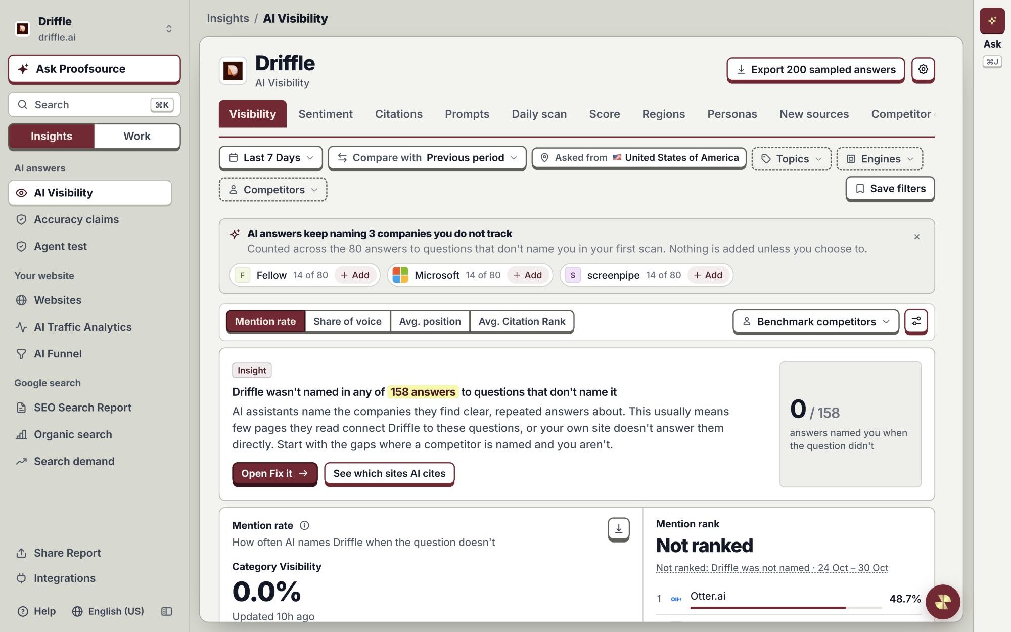 AI Visibility: Driffle named in 0 of 158 answers; Otter.ai leads at 48.7%