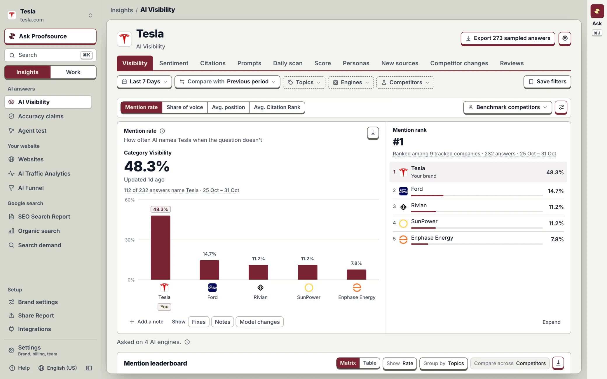 Proofsource Insights for Tesla: AI Visibility with the mention rate chart and the mention rank list against Ford, Rivian, SunPower and Enphase Energy